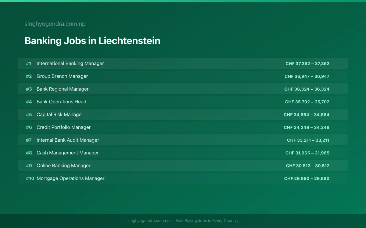Highest Paying Jobs in Banking in Liechtenstein 2026 Highest Paying Jobs in Banking in Liechtenstein 2026 | SalaryPedia by Singh Yogendra