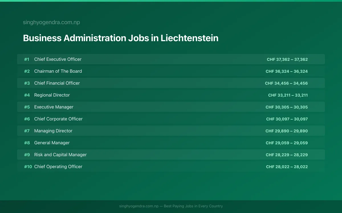 Highest Paying Jobs in Business Administration in Liechtenstein 2026 Highest Paying Jobs in Business Administration in Liechtenstein 2026 | SalaryPedia by Singh Yogendra