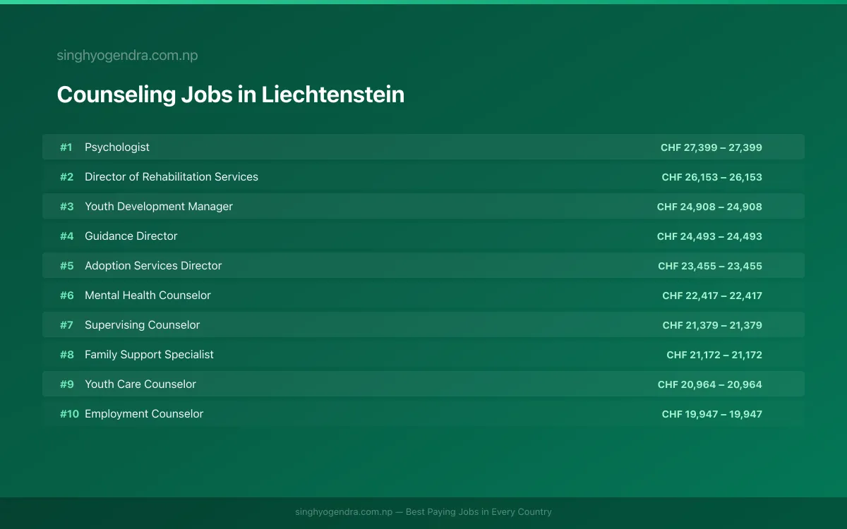 Highest Paying Jobs in Counseling in Liechtenstein 2026 Highest Paying Jobs in Counseling in Liechtenstein 2026 | SalaryPedia by Singh Yogendra