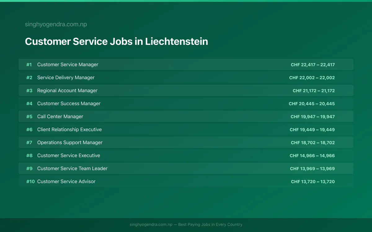Highest Paying Jobs in Customer Service in Liechtenstein 2026 Highest Paying Jobs in Customer Service in Liechtenstein 2026 | SalaryPedia by Singh Yogendra