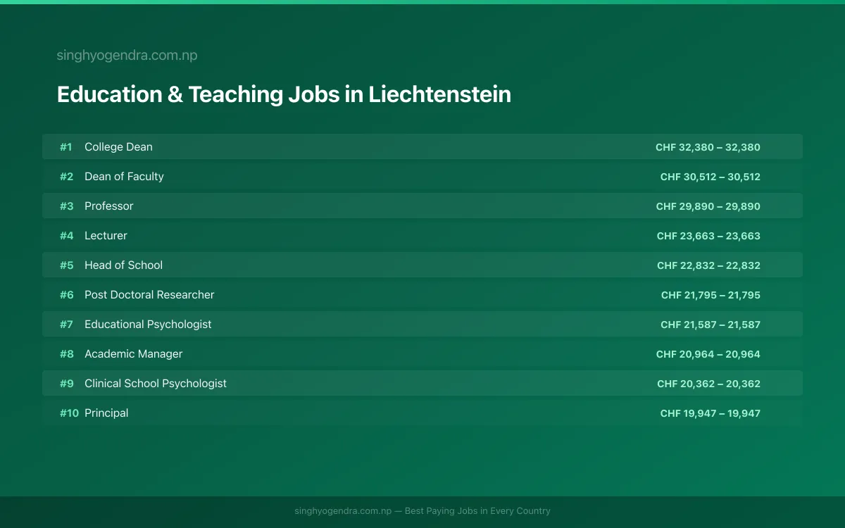 Highest Paying Jobs in Education & Teaching in Liechtenstein 2026 Highest Paying Jobs in Education & Teaching in Liechtenstein 2026 | SalaryPedia by Singh Yogendra