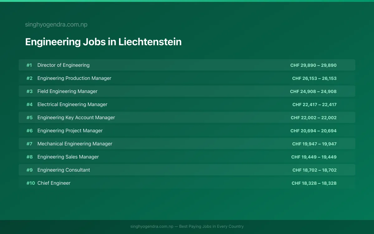 Highest Paying Jobs in Engineering in Liechtenstein 2026 Highest Paying Jobs in Engineering in Liechtenstein 2026 | SalaryPedia by Singh Yogendra