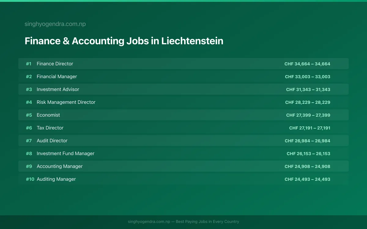Highest Paying Jobs in Finance & Accounting in Liechtenstein 2026 Highest Paying Jobs in Finance & Accounting in Liechtenstein 2026 | SalaryPedia by Singh Yogendra