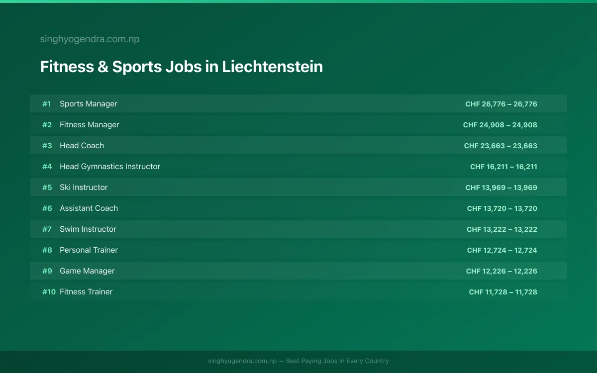 Highest Paying Jobs in Fitness & Sports in Liechtenstein 2026 Highest Paying Jobs in Fitness & Sports in Liechtenstein 2026 | SalaryPedia by Singh Yogendra