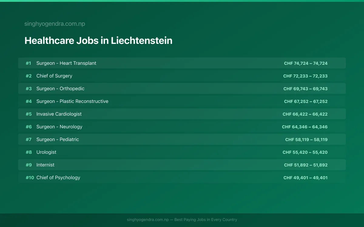 Highest Paying Jobs in Healthcare in Liechtenstein 2026 Highest Paying Jobs in Healthcare in Liechtenstein 2026 | SalaryPedia by Singh Yogendra