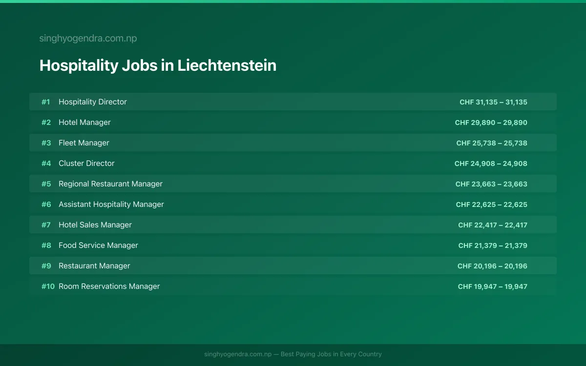 Highest Paying Jobs in Hospitality in Liechtenstein 2026 Highest Paying Jobs in Hospitality in Liechtenstein 2026 | SalaryPedia by Singh Yogendra