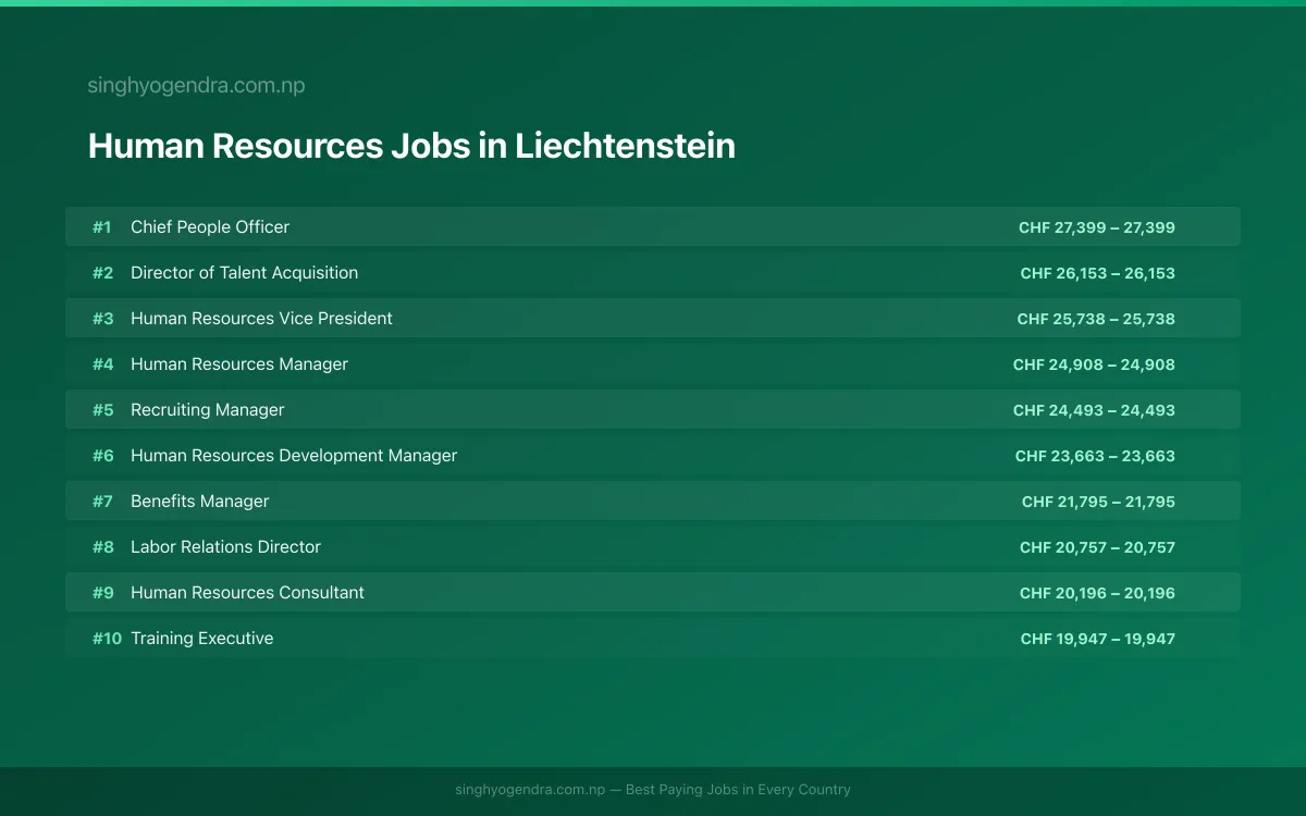 Highest Paying Jobs in Human Resources in Liechtenstein 2026 Highest Paying Jobs in Human Resources in Liechtenstein 2026 | SalaryPedia by Singh Yogendra