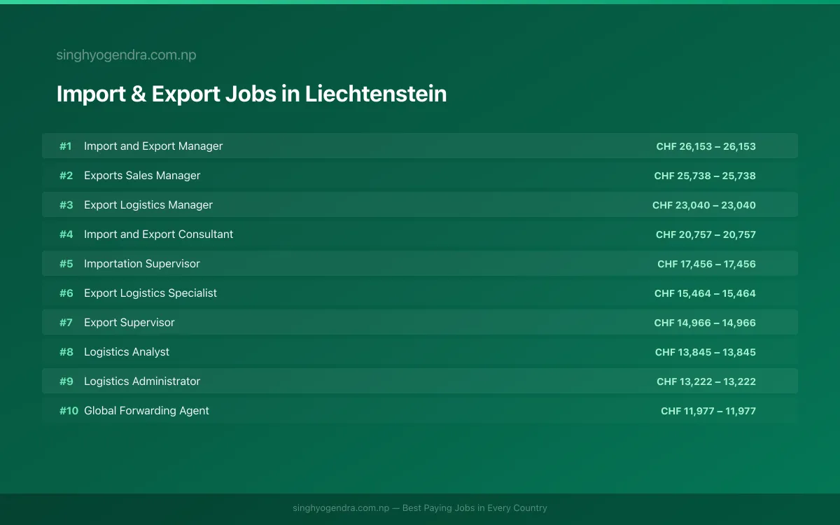 Highest Paying Jobs in Import & Export in Liechtenstein 2026 Highest Paying Jobs in Import & Export in Liechtenstein 2026 | SalaryPedia by Singh Yogendra