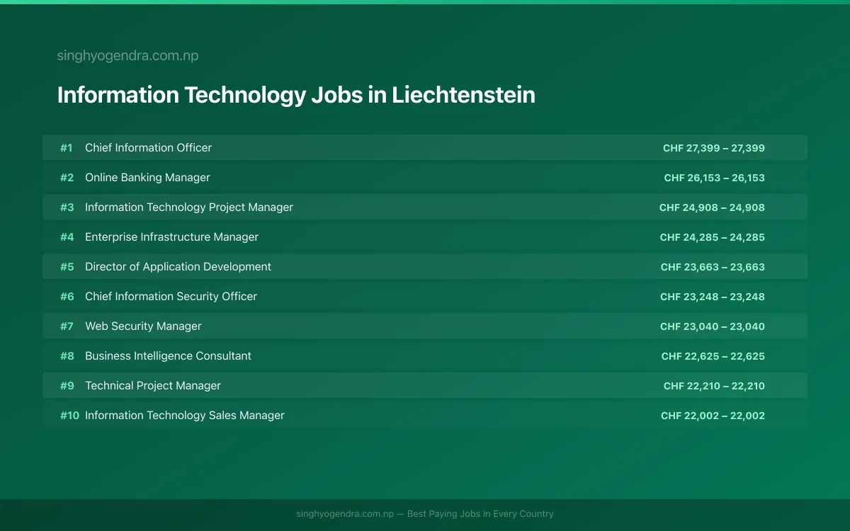 Highest Paying Jobs in Information Technology in Liechtenstein 2026 Highest Paying Jobs in Information Technology in Liechtenstein 2026 | SalaryPedia by Singh Yogendra