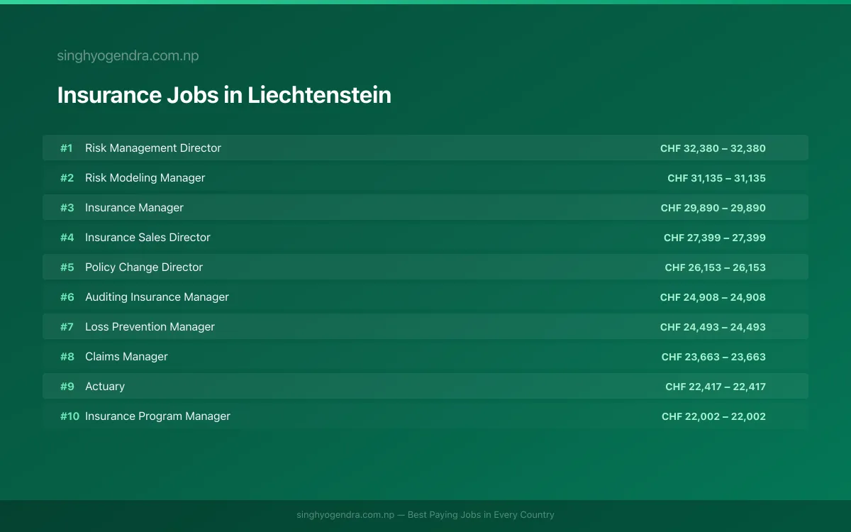 Highest Paying Jobs in Insurance in Liechtenstein 2026 Highest Paying Jobs in Insurance in Liechtenstein 2026 | SalaryPedia by Singh Yogendra
