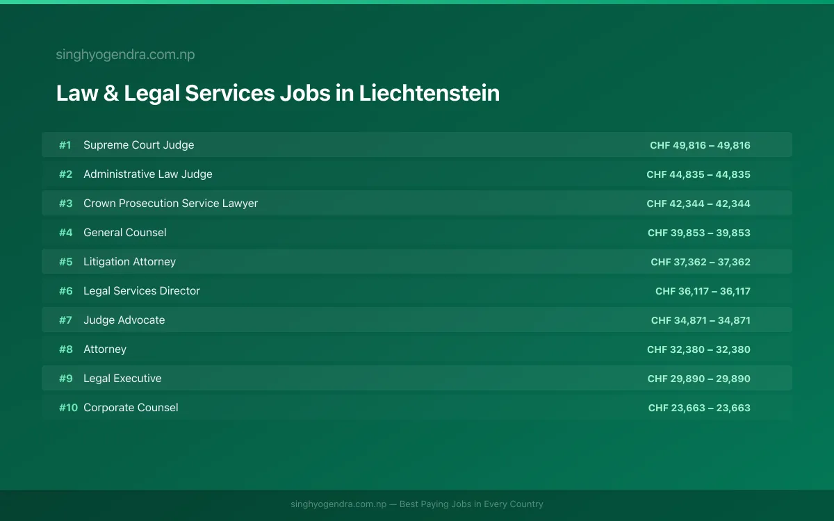 Highest Paying Jobs in Law & Legal Services in Liechtenstein 2026 Highest Paying Jobs in Law & Legal Services in Liechtenstein 2026 | SalaryPedia by Singh Yogendra
