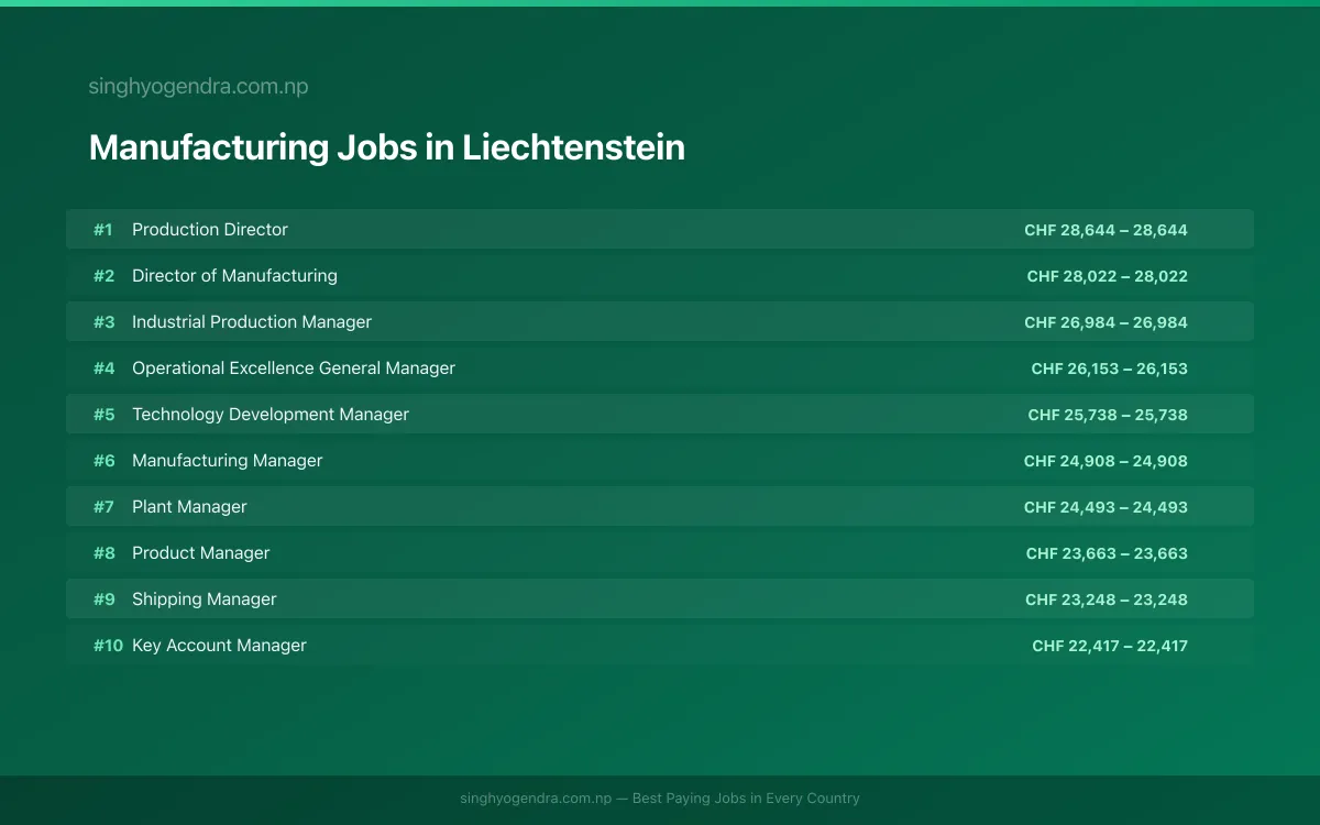 Highest Paying Jobs in Manufacturing in Liechtenstein 2026 Highest Paying Jobs in Manufacturing in Liechtenstein 2026 | SalaryPedia by Singh Yogendra