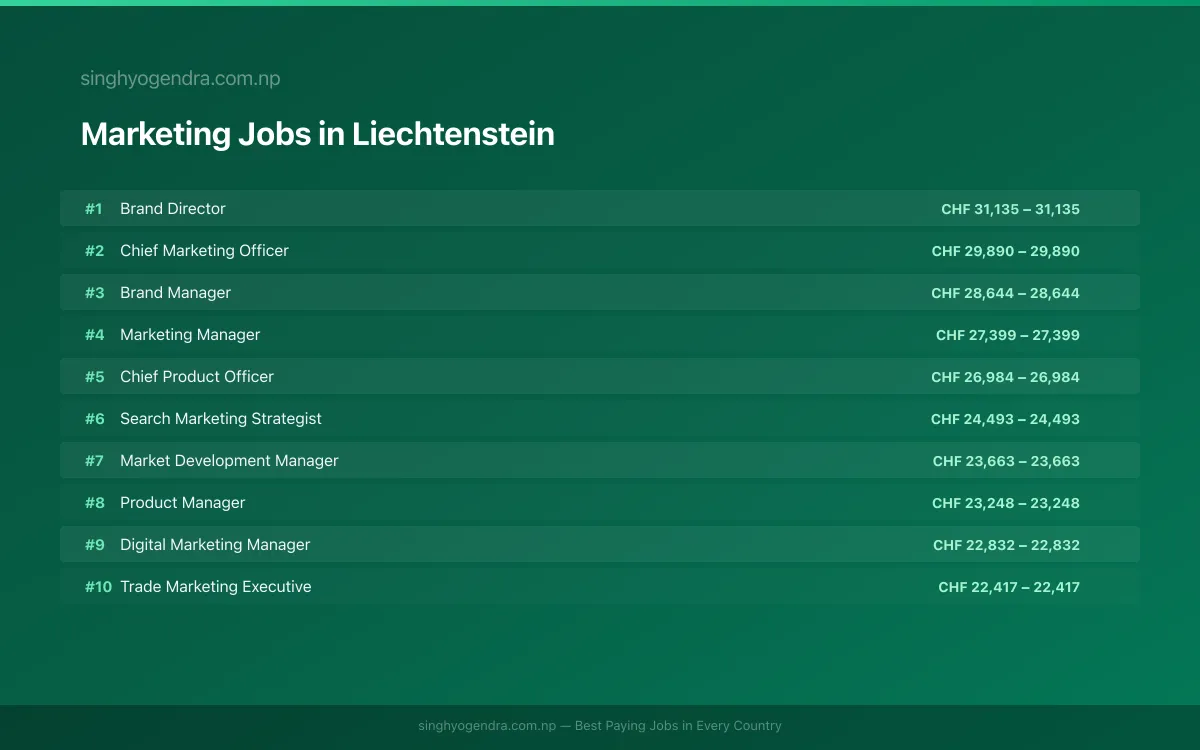 Highest Paying Jobs in Marketing in Liechtenstein 2026 Highest Paying Jobs in Marketing in Liechtenstein 2026 | SalaryPedia by Singh Yogendra