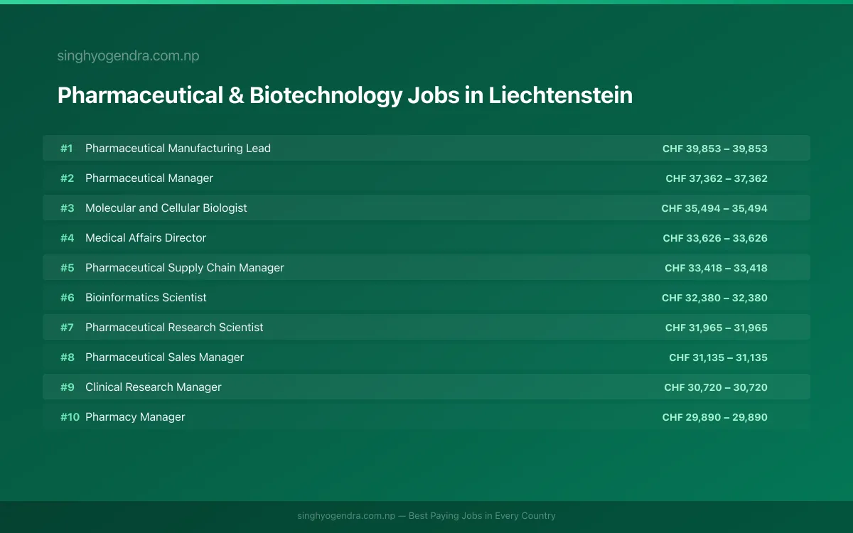 Highest Paying Jobs in Pharmaceutical & Biotechnology in Liechtenstein 2026 Highest Paying Jobs in Pharmaceutical & Biotechnology in Liechtenstein 2026 | SalaryPedia by Singh Yogendra