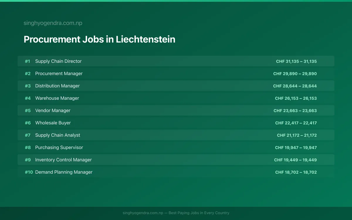 Highest Paying Jobs in Procurement in Liechtenstein 2026 Highest Paying Jobs in Procurement in Liechtenstein 2026 | SalaryPedia by Singh Yogendra