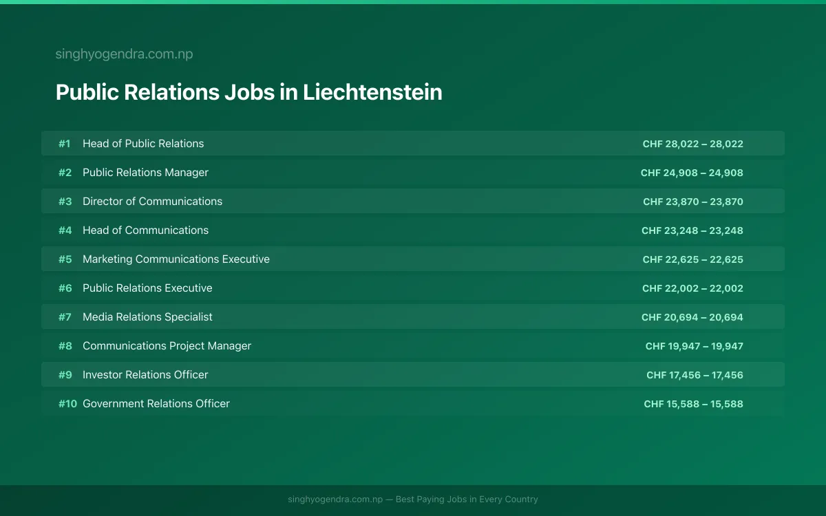 Highest Paying Jobs in Public Relations in Liechtenstein 2026 Highest Paying Jobs in Public Relations in Liechtenstein 2026 | SalaryPedia by Singh Yogendra