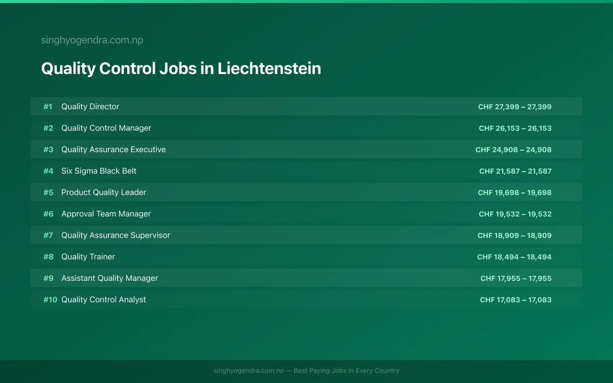 Highest Paying Jobs in Quality Control in Liechtenstein 2026 Highest Paying Jobs in Quality Control in Liechtenstein 2026 | SalaryPedia by Singh Yogendra