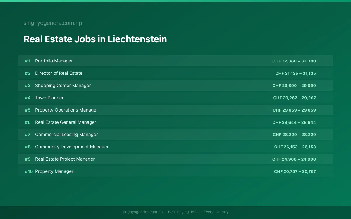 Highest Paying Jobs in Real Estate in Liechtenstein 2026 Highest Paying Jobs in Real Estate in Liechtenstein 2026 | SalaryPedia by Singh Yogendra