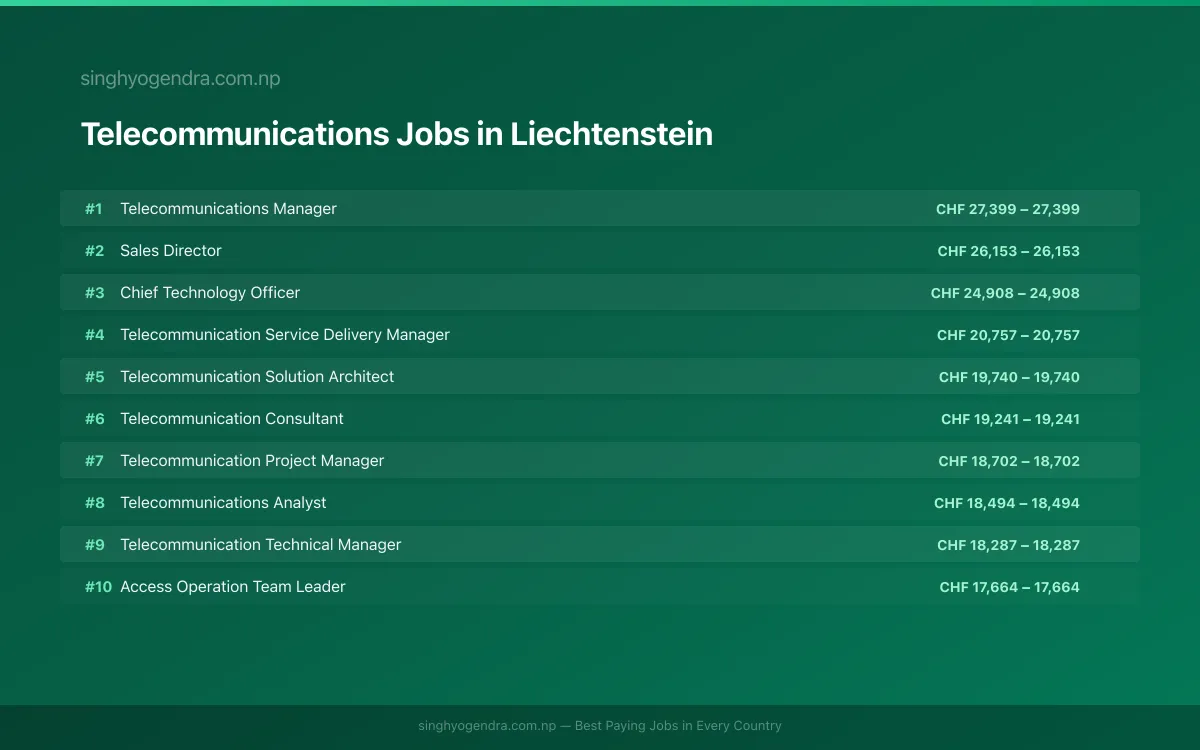 Highest Paying Jobs in Telecommunications in Liechtenstein 2026 Highest Paying Jobs in Telecommunications in Liechtenstein 2026 | SalaryPedia by Singh Yogendra