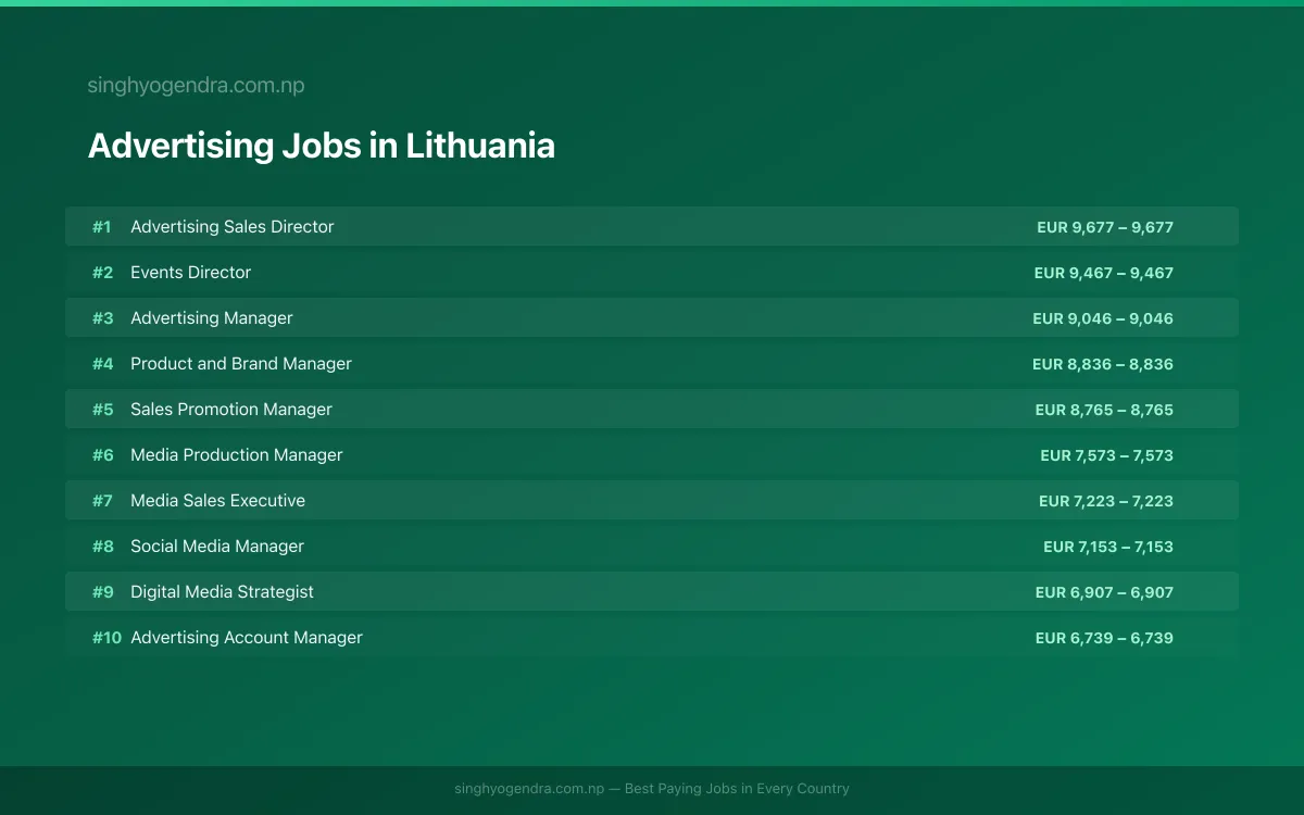 Highest Paying Jobs in Advertising in Lithuania 2026 Highest Paying Jobs in Advertising in Lithuania 2026 | SalaryPedia by Singh Yogendra