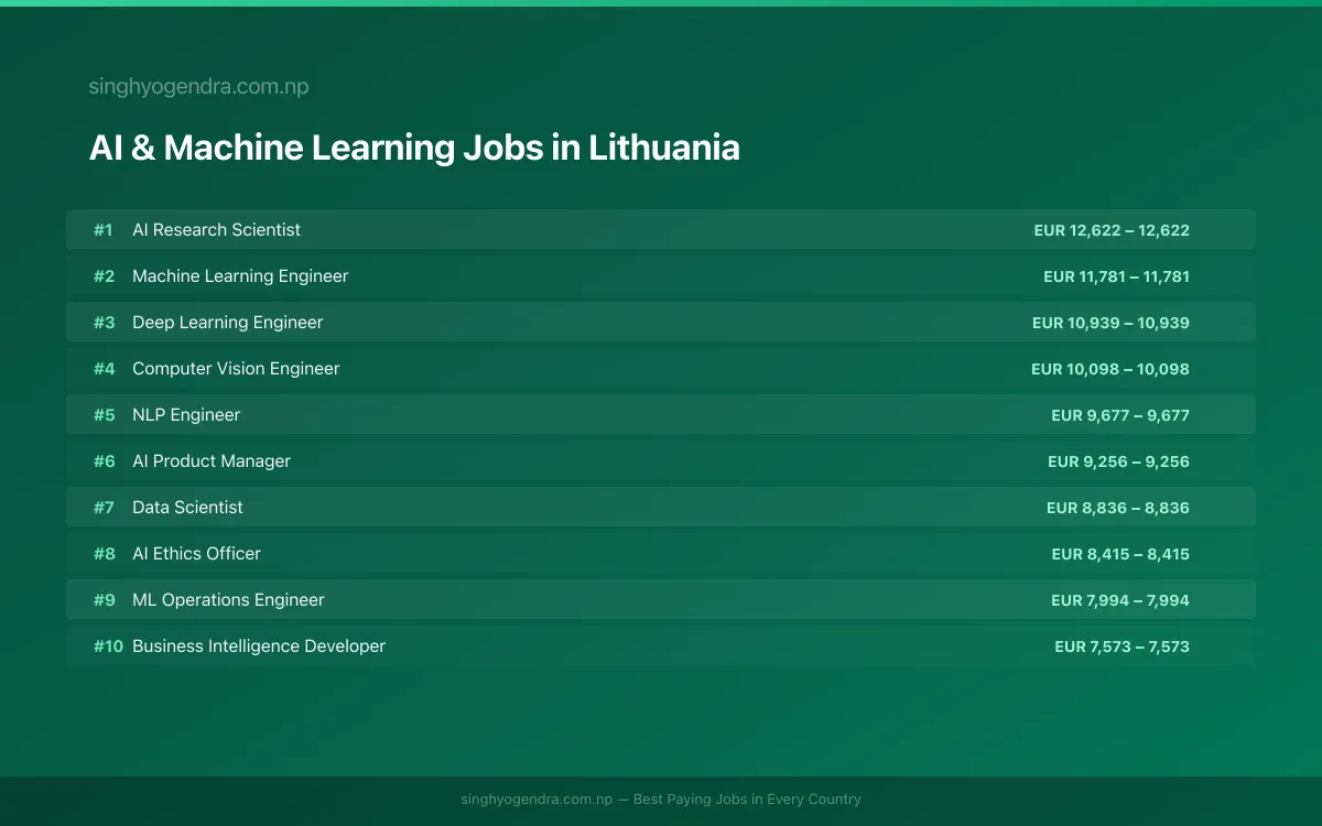Highest Paying Jobs in AI & Machine Learning in Lithuania 2026 Highest Paying Jobs in AI & Machine Learning in Lithuania 2026 | SalaryPedia by Singh Yogendra