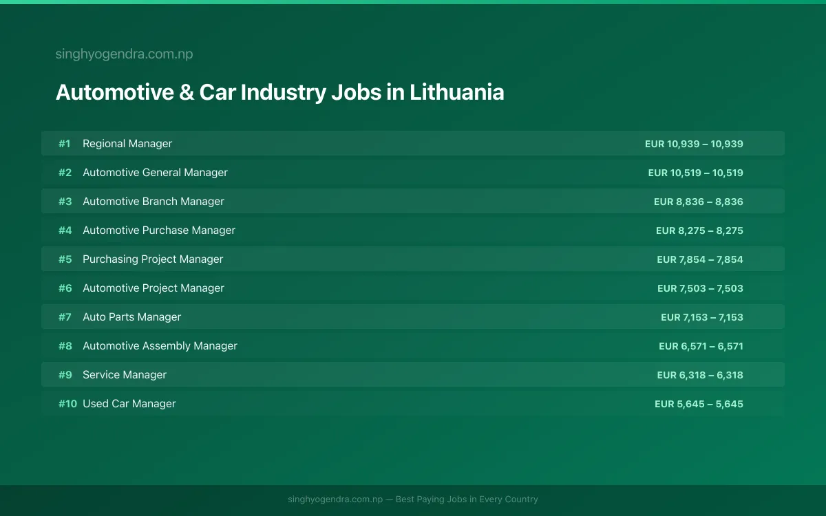 Highest Paying Jobs in Automotive & Car Industry in Lithuania 2026 Highest Paying Jobs in Automotive & Car Industry in Lithuania 2026 | SalaryPedia by Singh Yogendra
