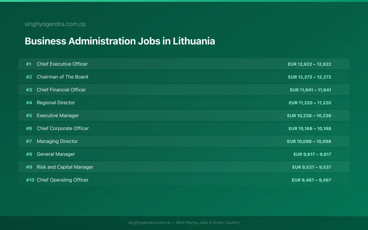 Highest Paying Jobs in Business Administration in Lithuania 2026 Highest Paying Jobs in Business Administration in Lithuania 2026 | SalaryPedia by Singh Yogendra