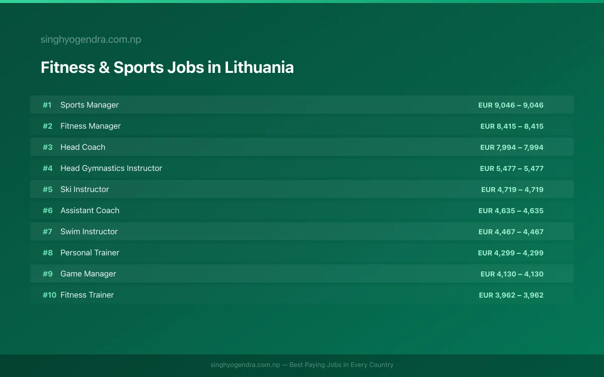Highest Paying Jobs in Fitness & Sports in Lithuania 2026 Highest Paying Jobs in Fitness & Sports in Lithuania 2026 | SalaryPedia by Singh Yogendra