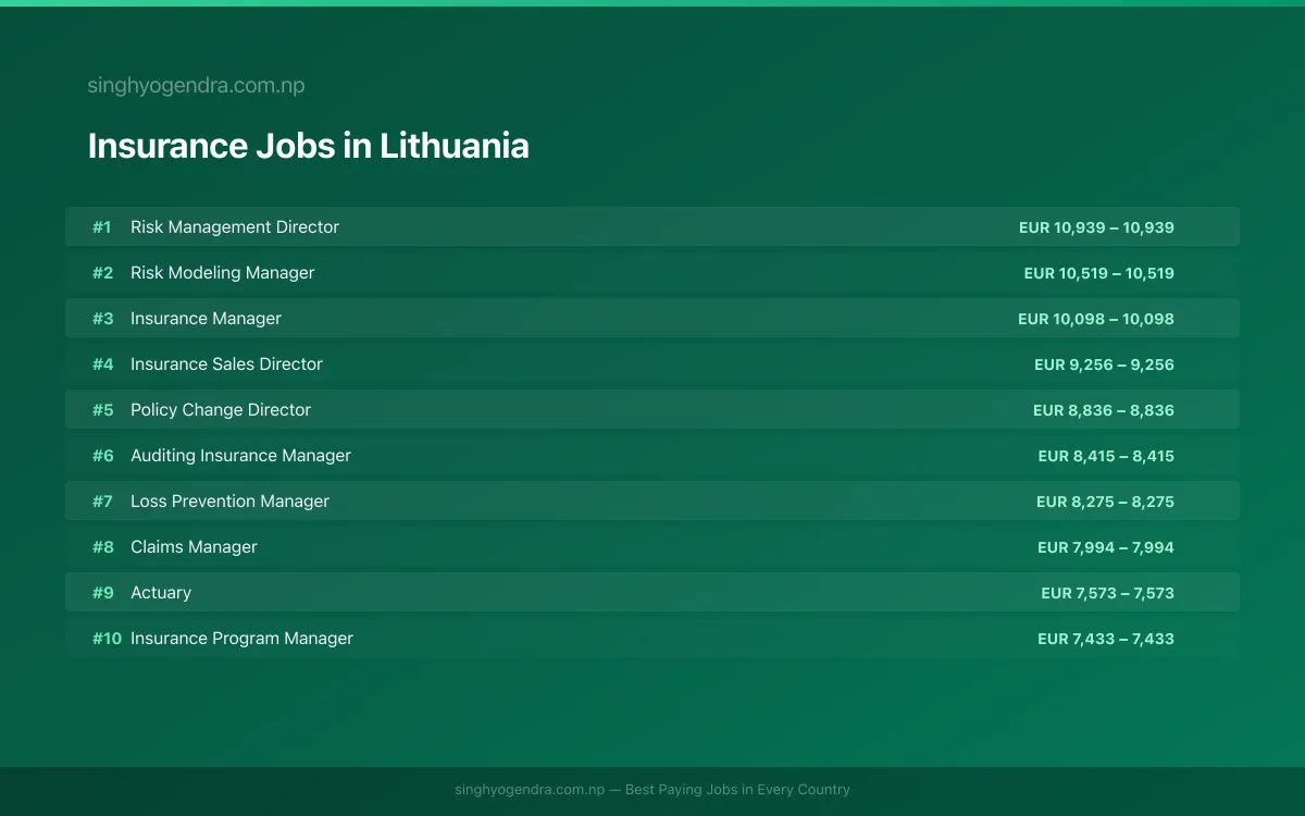 Highest Paying Jobs in Insurance in Lithuania 2026 Highest Paying Jobs in Insurance in Lithuania 2026 | SalaryPedia by Singh Yogendra
