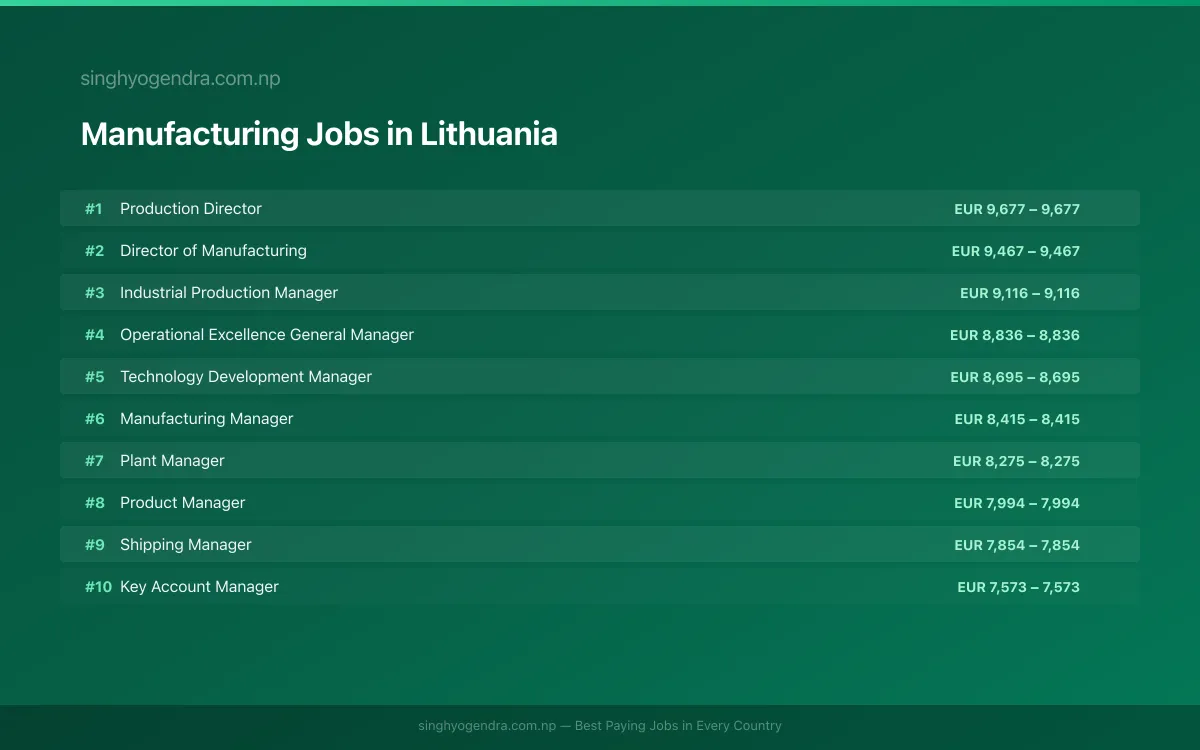 Highest Paying Jobs in Manufacturing in Lithuania 2026 Highest Paying Jobs in Manufacturing in Lithuania 2026 | SalaryPedia by Singh Yogendra