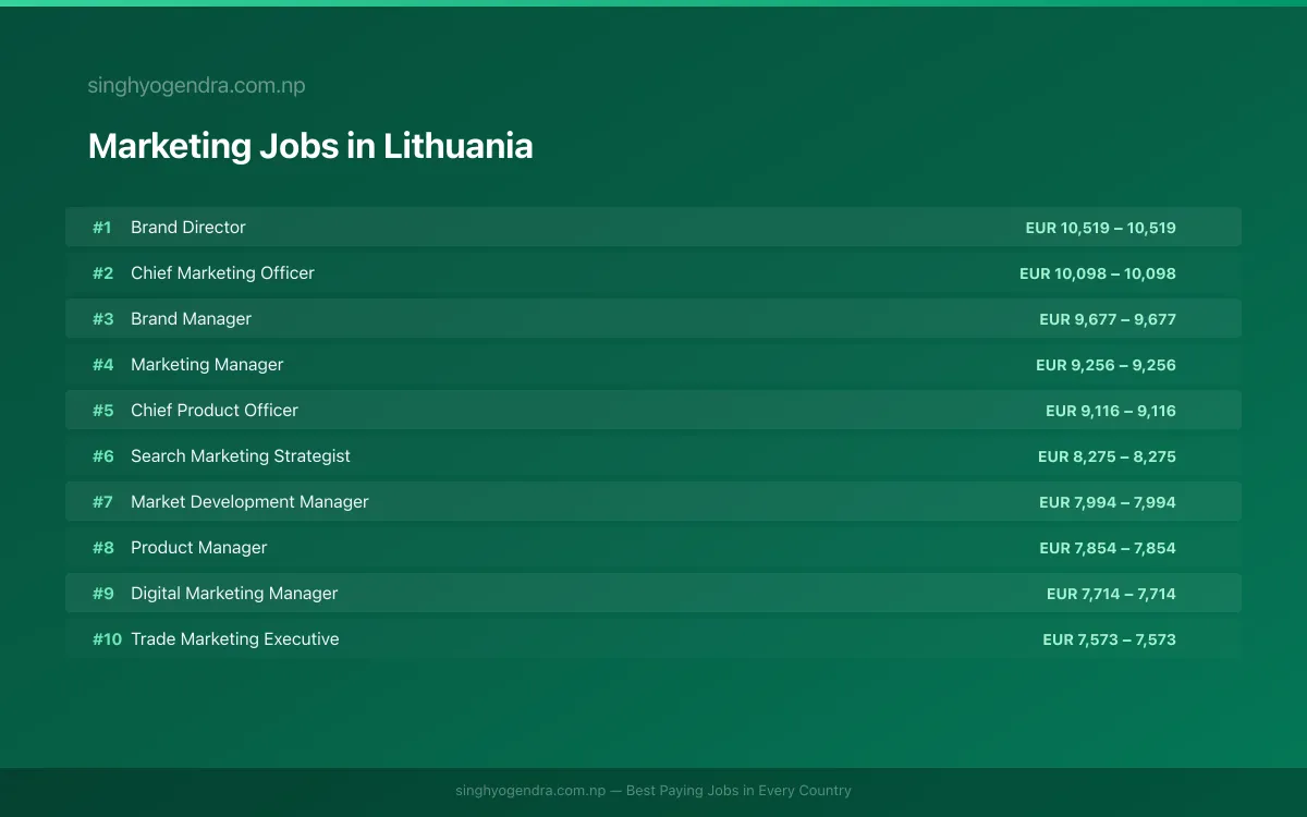Highest Paying Jobs in Marketing in Lithuania 2026 Highest Paying Jobs in Marketing in Lithuania 2026 | SalaryPedia by Singh Yogendra