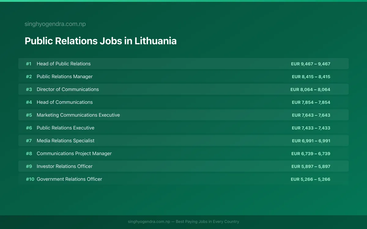 Highest Paying Jobs in Public Relations in Lithuania 2026 Highest Paying Jobs in Public Relations in Lithuania 2026 | SalaryPedia by Singh Yogendra