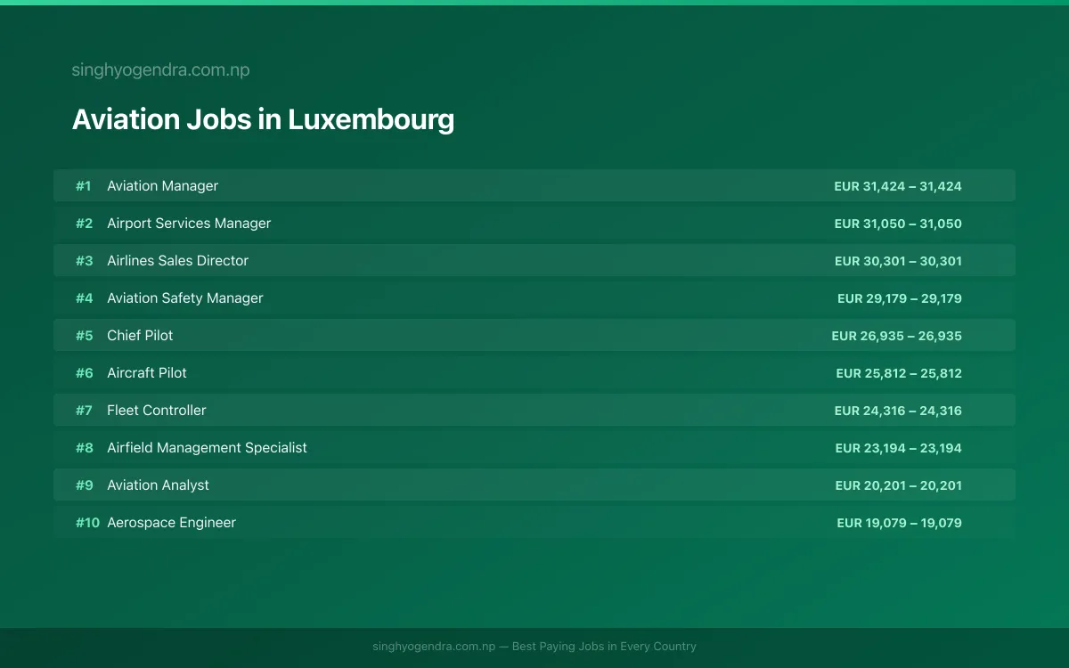 Highest Paying Jobs in Aviation in Luxembourg 2026 | SalaryPedia by Singh Yogendra