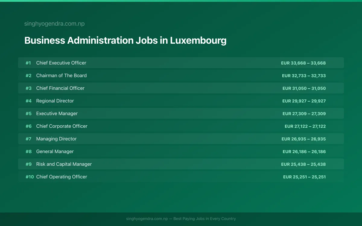 Highest Paying Jobs in Business Administration in Luxembourg 2026 | SalaryPedia by Singh Yogendra