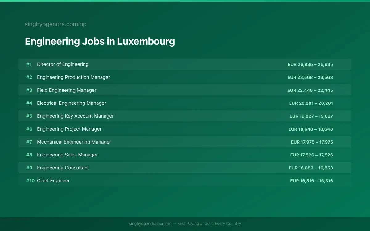 Highest Paying Jobs in Engineering in Luxembourg 2026 | SalaryPedia by Singh Yogendra