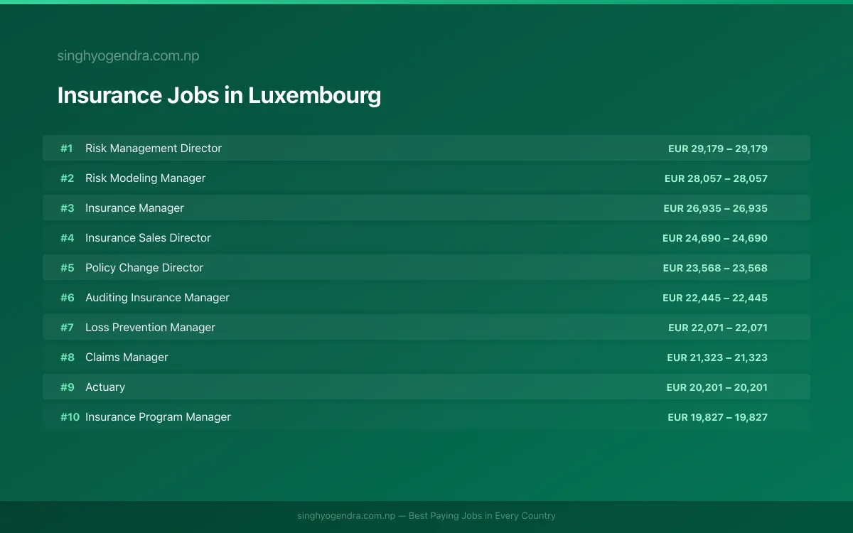 Highest Paying Jobs in Insurance in Luxembourg 2026 | SalaryPedia by Singh Yogendra