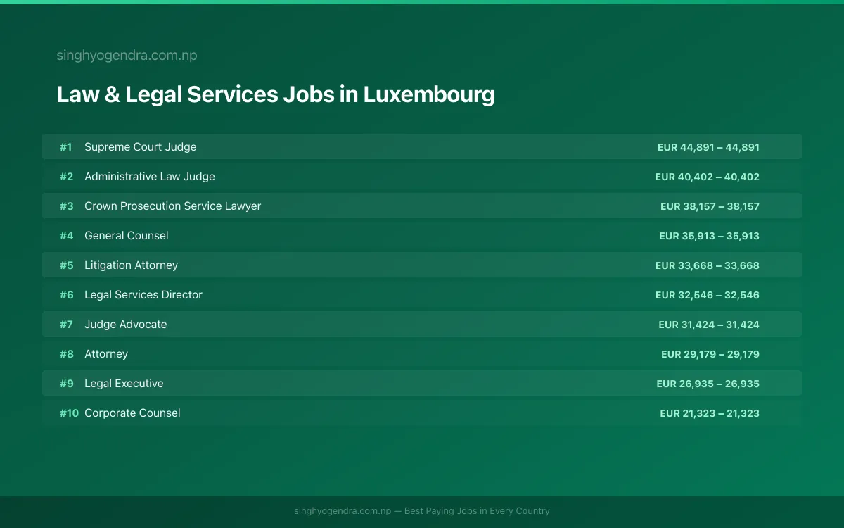 Highest Paying Jobs in Law & Legal Services in Luxembourg 2026 | SalaryPedia by Singh Yogendra