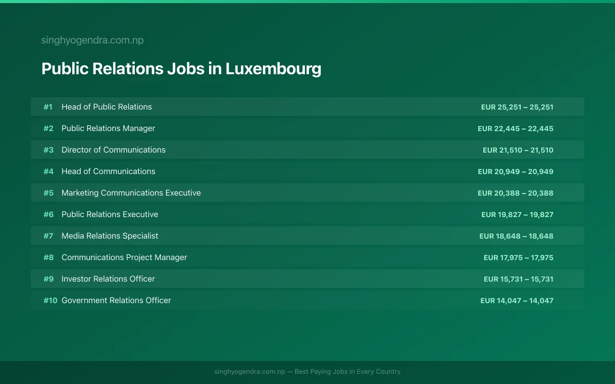 Highest Paying Jobs in Public Relations in Luxembourg 2026 | SalaryPedia by Singh Yogendra