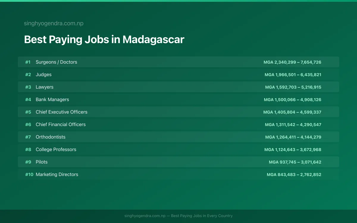 Best paying jobs in Antsirabe, Madagascar | SalaryPedia by Singh Yogendra