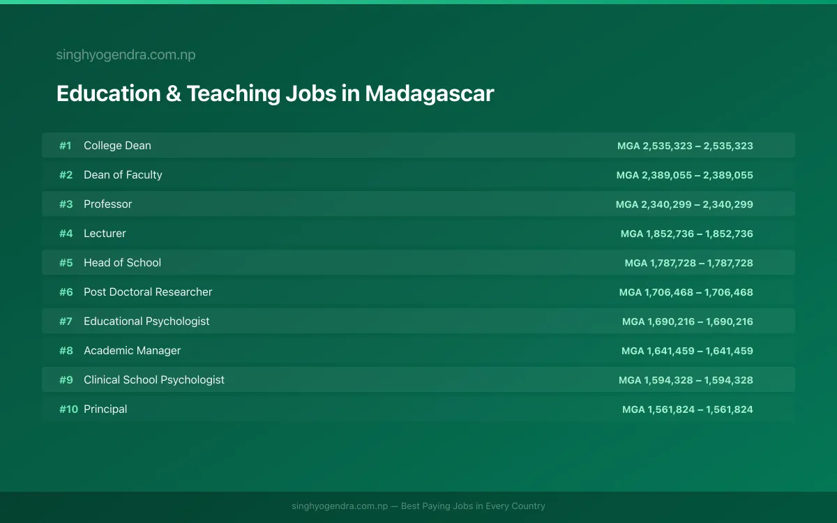 Highest Paying Jobs in Education & Teaching in Madagascar 2026 Highest Paying Jobs in Education & Teaching in Madagascar 2026 | SalaryPedia by Singh Yogendra