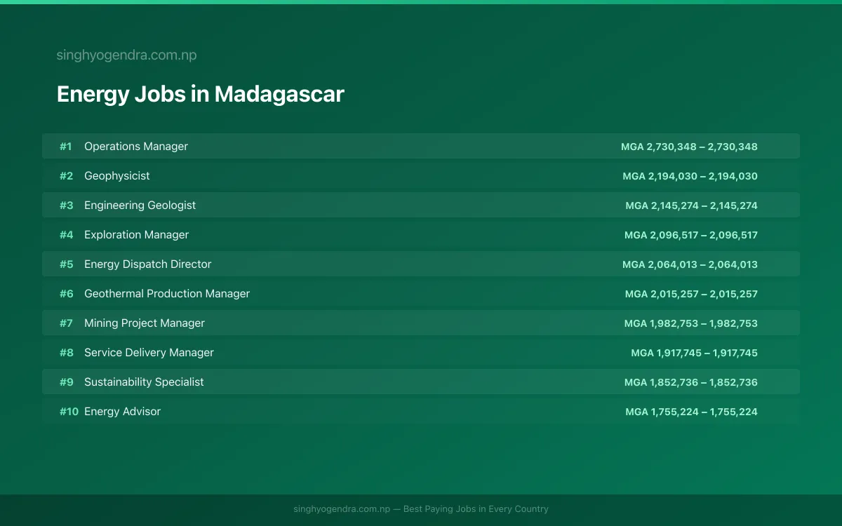 Highest Paying Jobs in Energy in Madagascar 2026 Highest Paying Jobs in Energy in Madagascar 2026 | SalaryPedia by Singh Yogendra