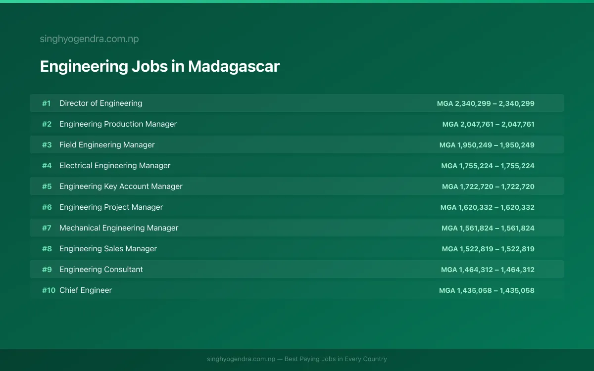 Highest Paying Jobs in Engineering in Madagascar 2026 Highest Paying Jobs in Engineering in Madagascar 2026 | SalaryPedia by Singh Yogendra