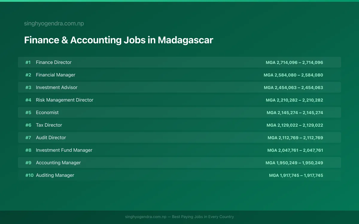 Highest Paying Jobs in Finance & Accounting in Madagascar 2026 Highest Paying Jobs in Finance & Accounting in Madagascar 2026 | SalaryPedia by Singh Yogendra
