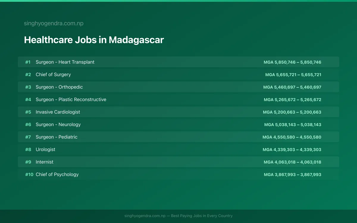 Highest Paying Jobs in Healthcare in Madagascar 2026 Highest Paying Jobs in Healthcare in Madagascar 2026 | SalaryPedia by Singh Yogendra