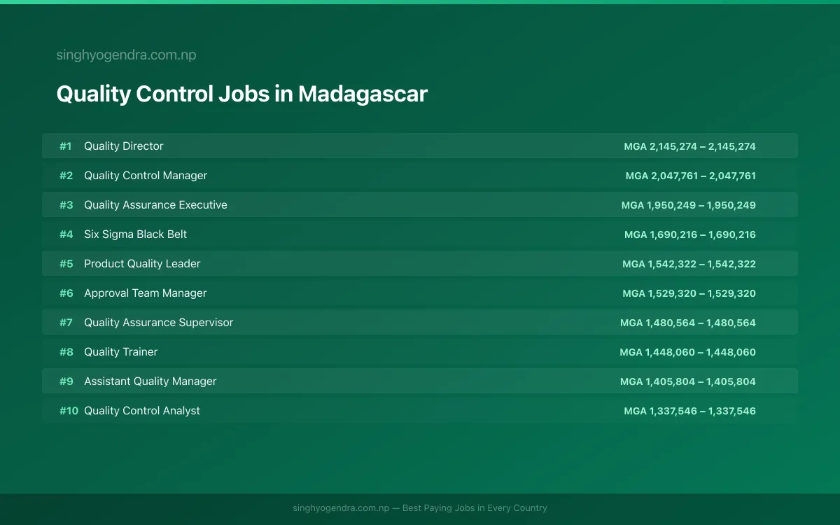 Highest Paying Jobs in Quality Control in Madagascar 2026 Highest Paying Jobs in Quality Control in Madagascar 2026 | SalaryPedia by Singh Yogendra