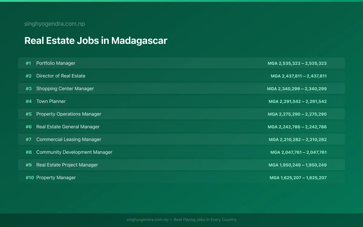Highest Paying Jobs in Real Estate in Madagascar 2026 Highest Paying Jobs in Real Estate in Madagascar 2026 | SalaryPedia by Singh Yogendra