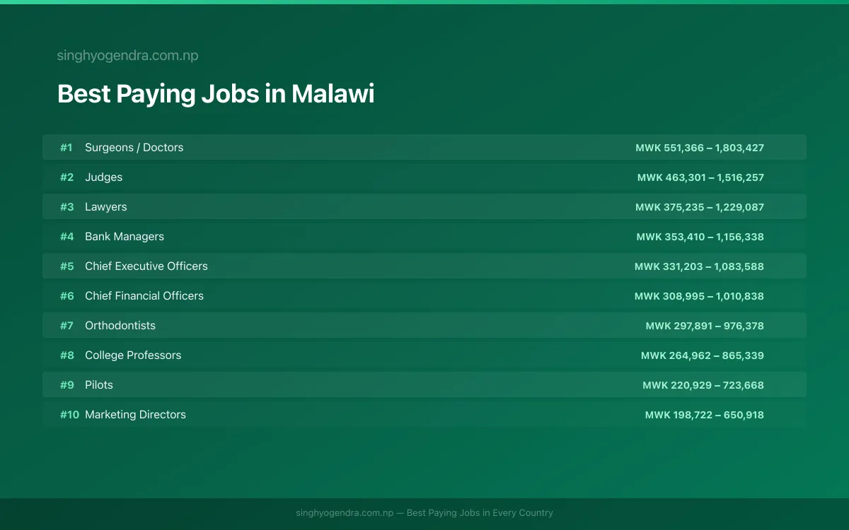 Best paying jobs in Blantyre, Malawi | SalaryPedia by Singh Yogendra