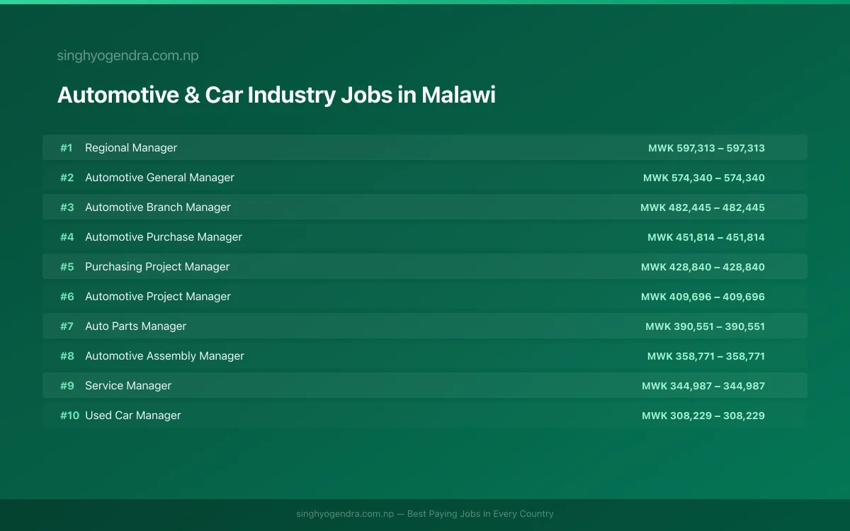 Highest Paying Jobs in Automotive & Car Industry in Malawi 2026 Highest Paying Jobs in Automotive & Car Industry in Malawi 2026 | SalaryPedia by Singh Yogendra