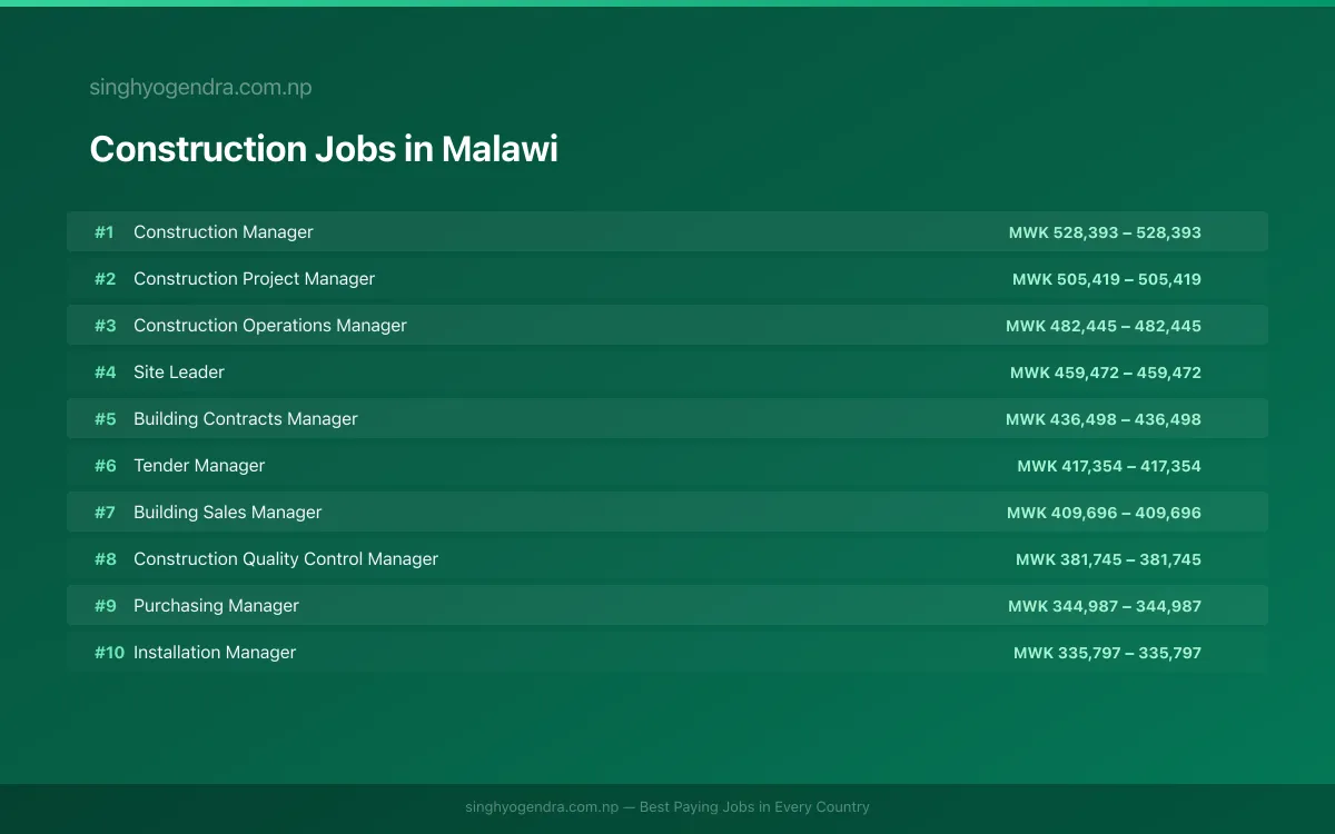 Highest Paying Jobs in Construction in Malawi 2026 Highest Paying Jobs in Construction in Malawi 2026 | SalaryPedia by Singh Yogendra