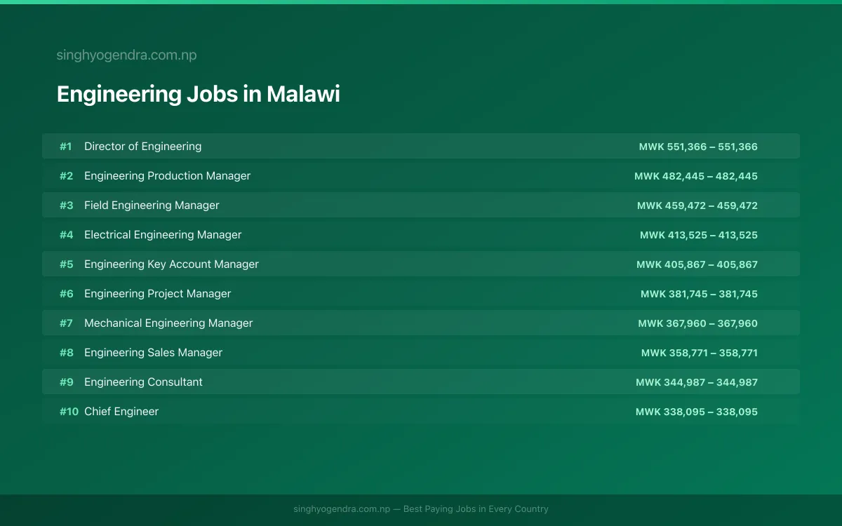 Highest Paying Jobs in Engineering in Malawi 2026 Highest Paying Jobs in Engineering in Malawi 2026 | SalaryPedia by Singh Yogendra